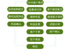 網絡技術研發助力上?；瘖y品加工費透明化與成本優化