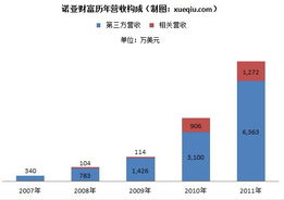 諾亞財(cái)富歷年財(cái)報(bào)解讀 擴(kuò)張同時(shí)須控制費(fèi)用，股權(quán)投資管理的機(jī)遇與挑戰(zhàn)