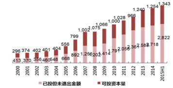 宜信財(cái)富發(fā)布《2016年中國(guó)股權(quán)投資回報(bào)專題研究報(bào)告》 深化股權(quán)管理，洞見投資未來
